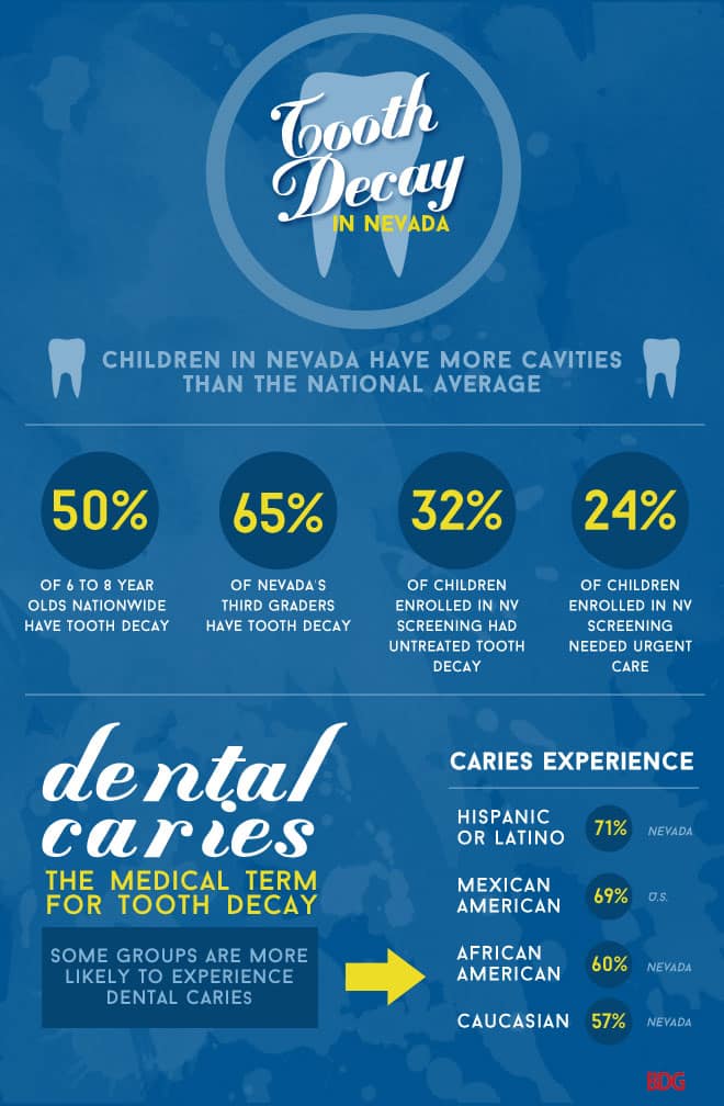 Nevada tooth decay statistics infographic